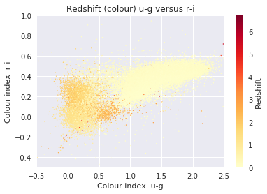 Redshift color plot 1