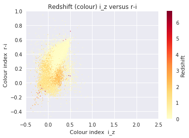 Redshift color plot 2
