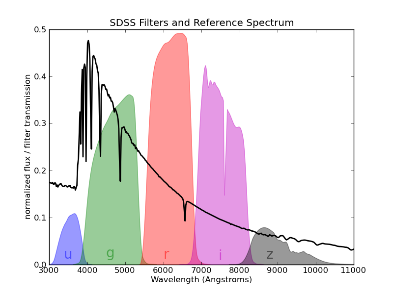 SDSS Filter Bands