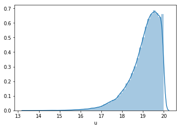u band frequency distribution